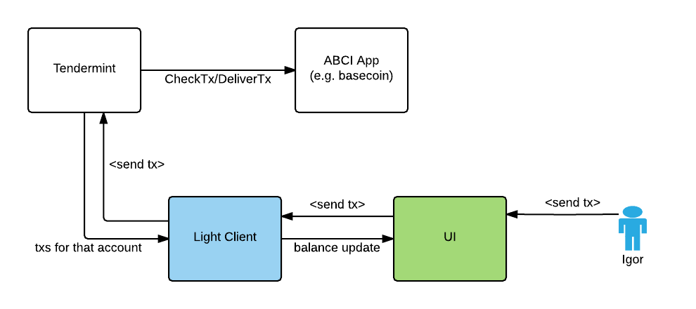 Tx Send Flow Diagram