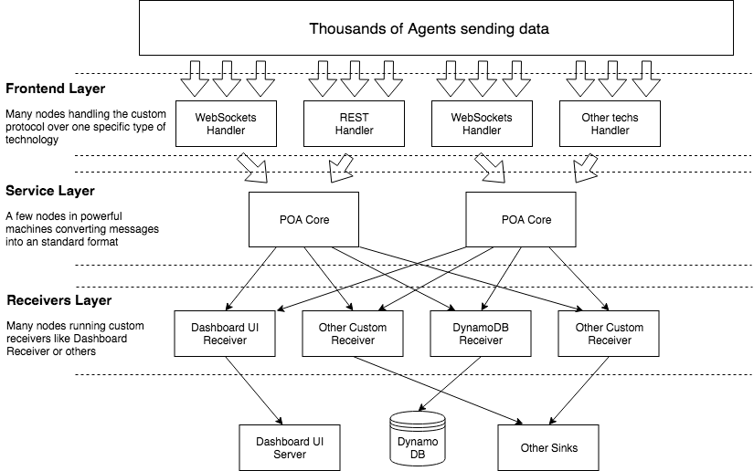 High Scaling