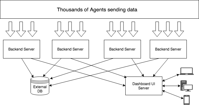 Scaling