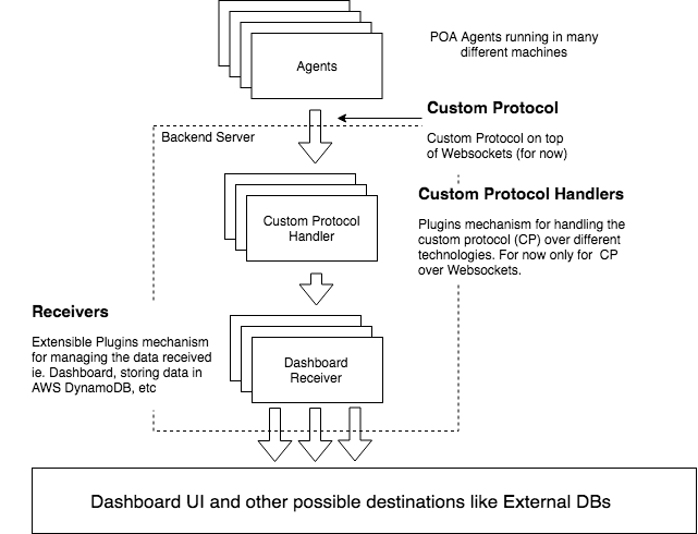 POA Backend Architecture