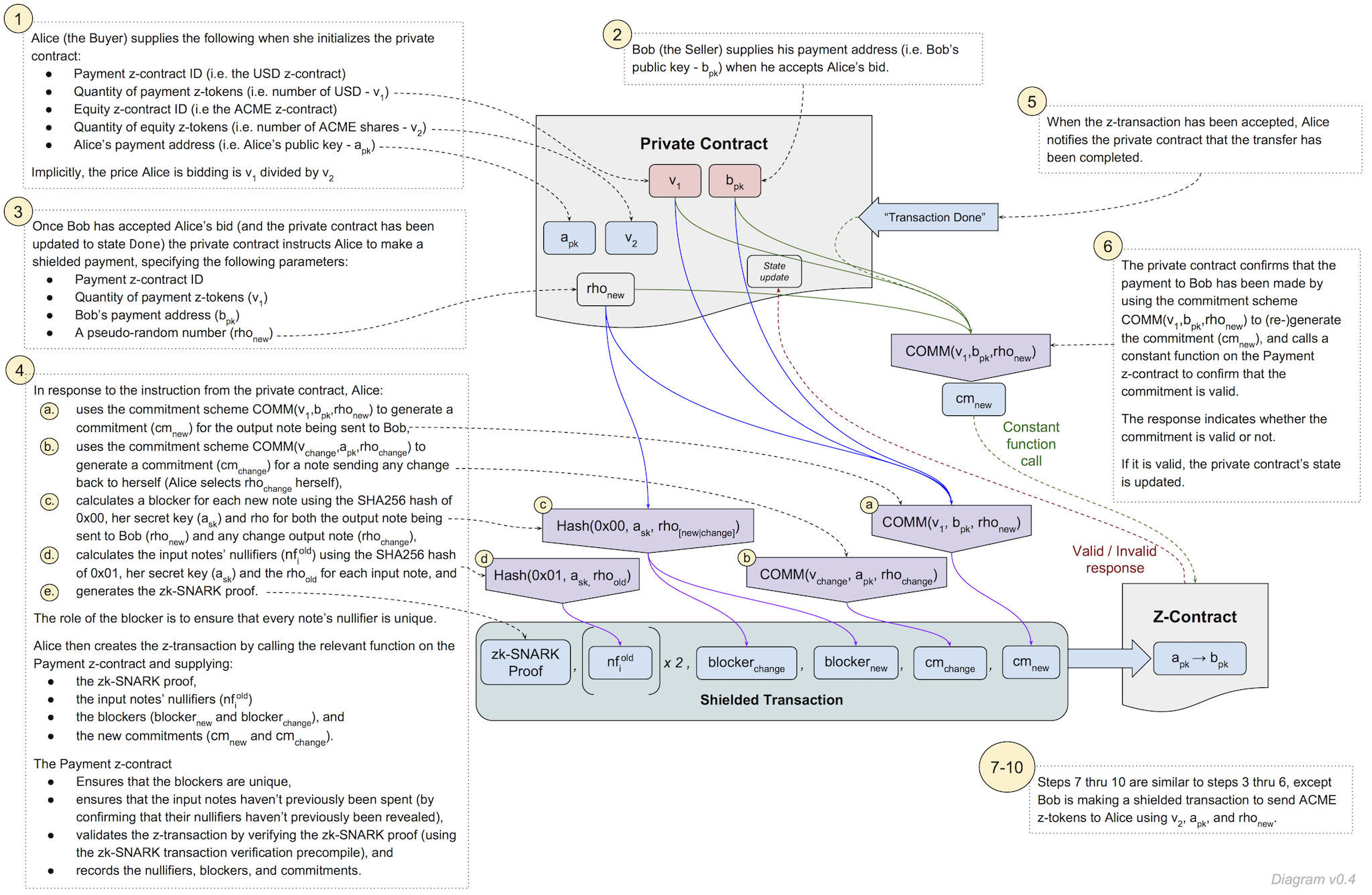 ZSL/Quorum Proof of Concept Protocol (v0.4)