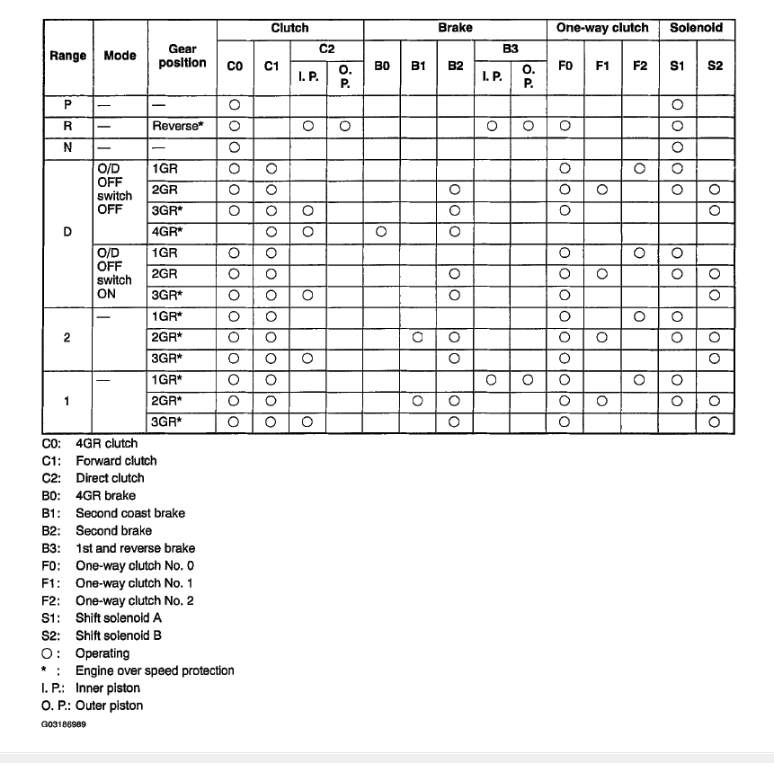 Gear Diagram