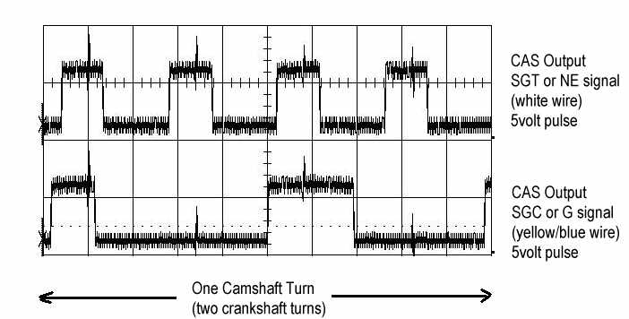 CAS Signals