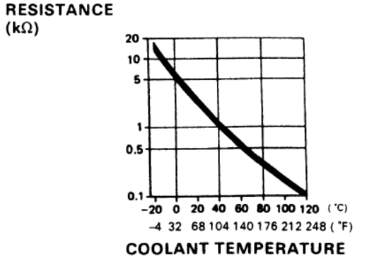 ECT Sensor Coorelation