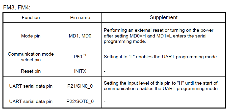 FM3/FM4 UART pins