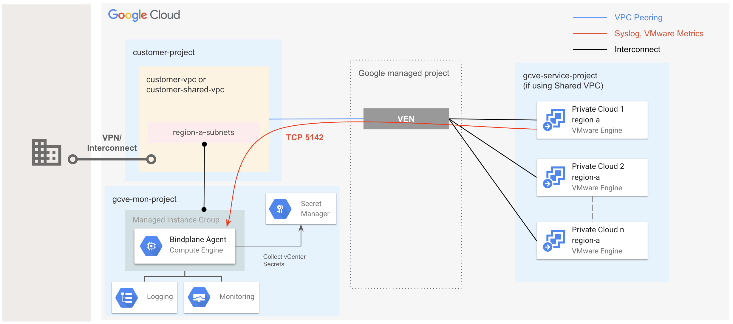 GCVE Logging and Monitoring Blueprint