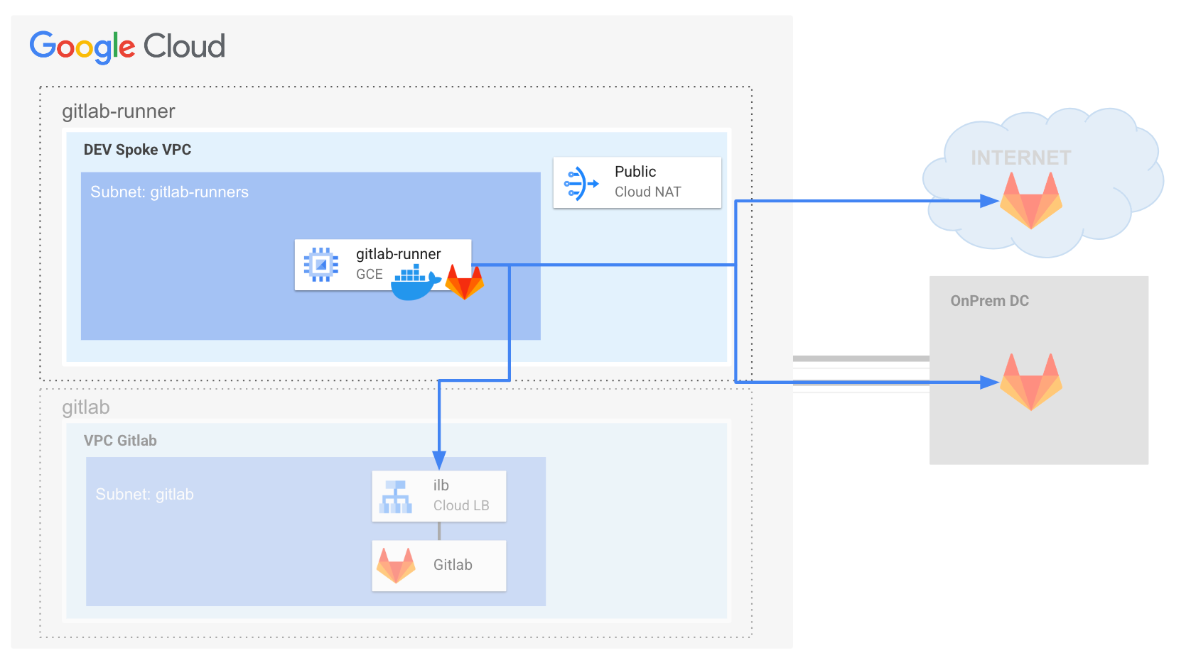 Gitlab Docker Executor