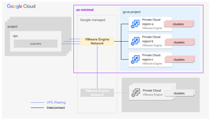 GCVE single region private cloud